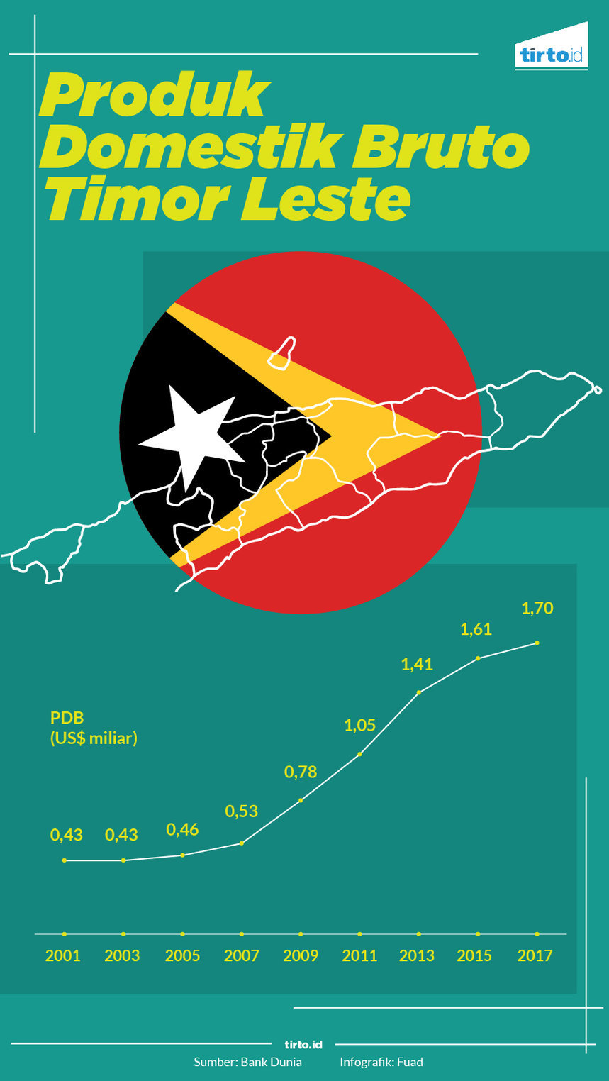 Infografik Produk Domestik bruto Timur Leste