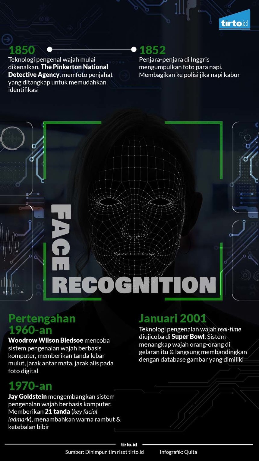 Infografik Face Recognition