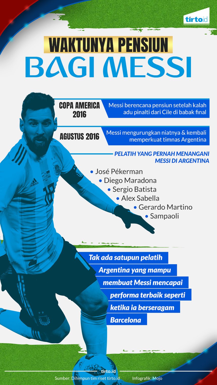Infografik Waktunya Pensiun Bagi Messi