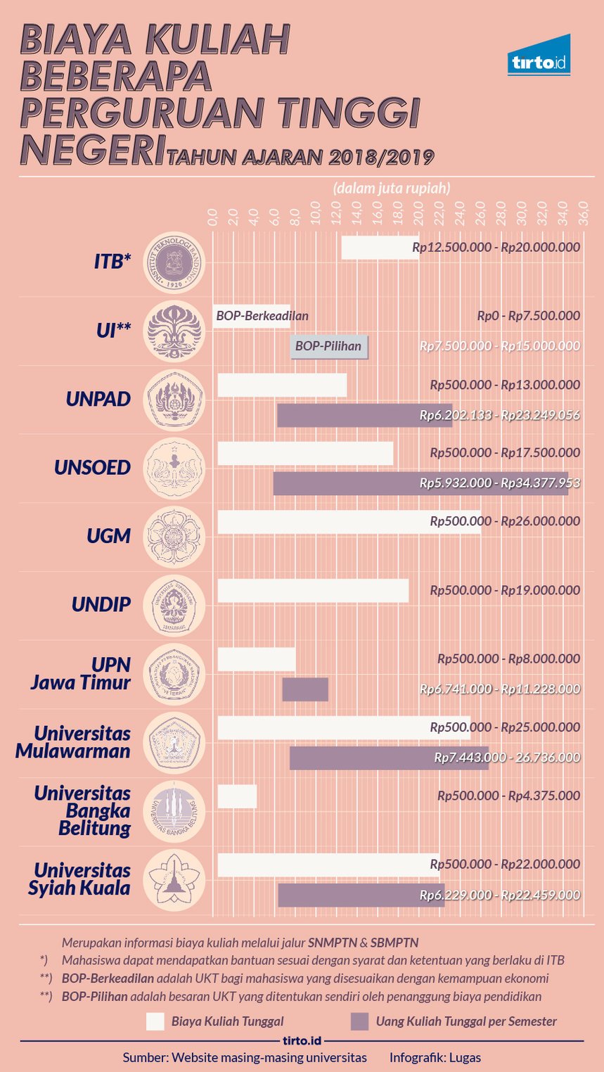 Biaya Kuliah Beberapa Perguruan Tinggi Negeri Infografik Tirto Id Tirto Id