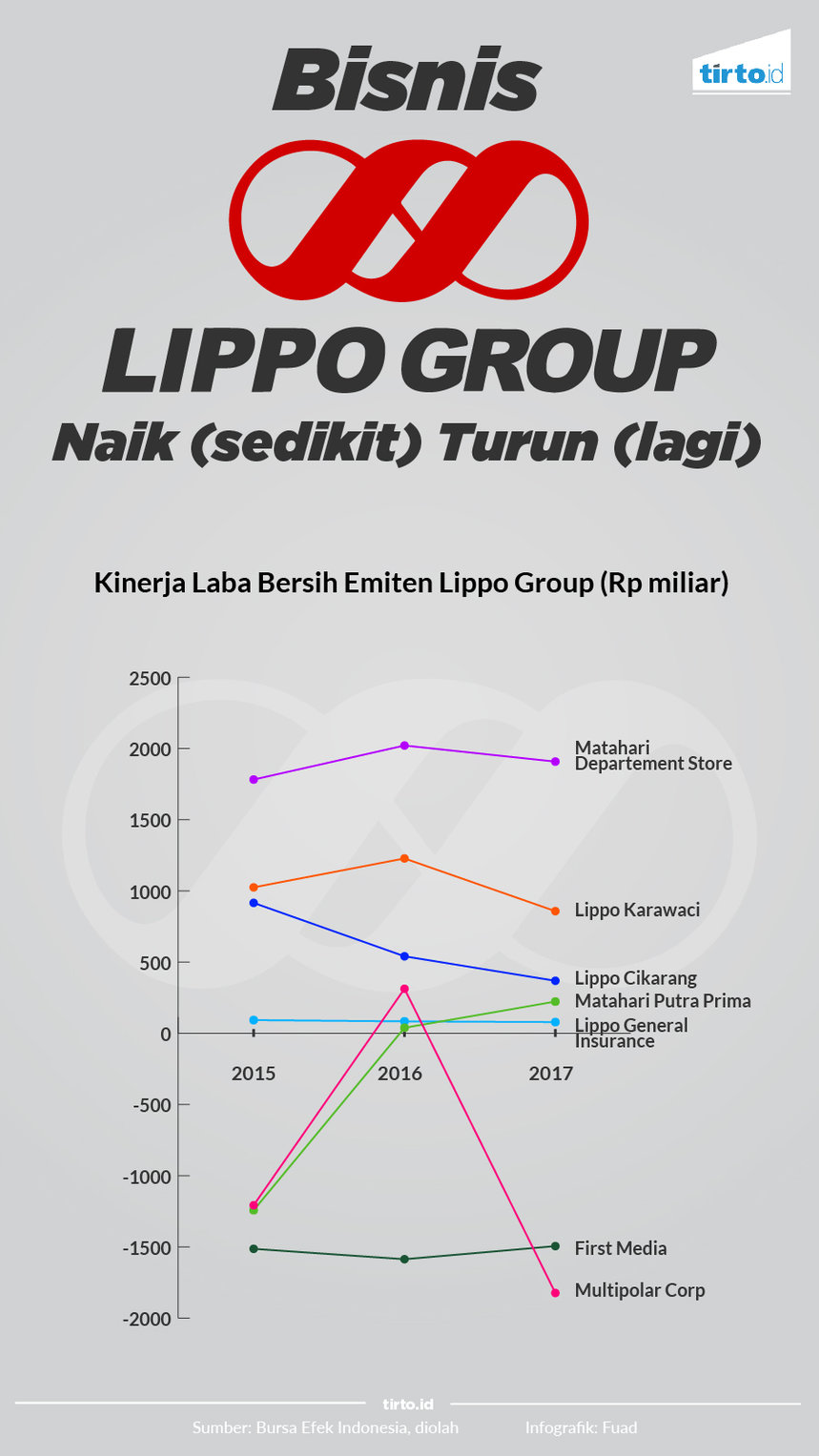 Infografik Bisnis Lippo Group 