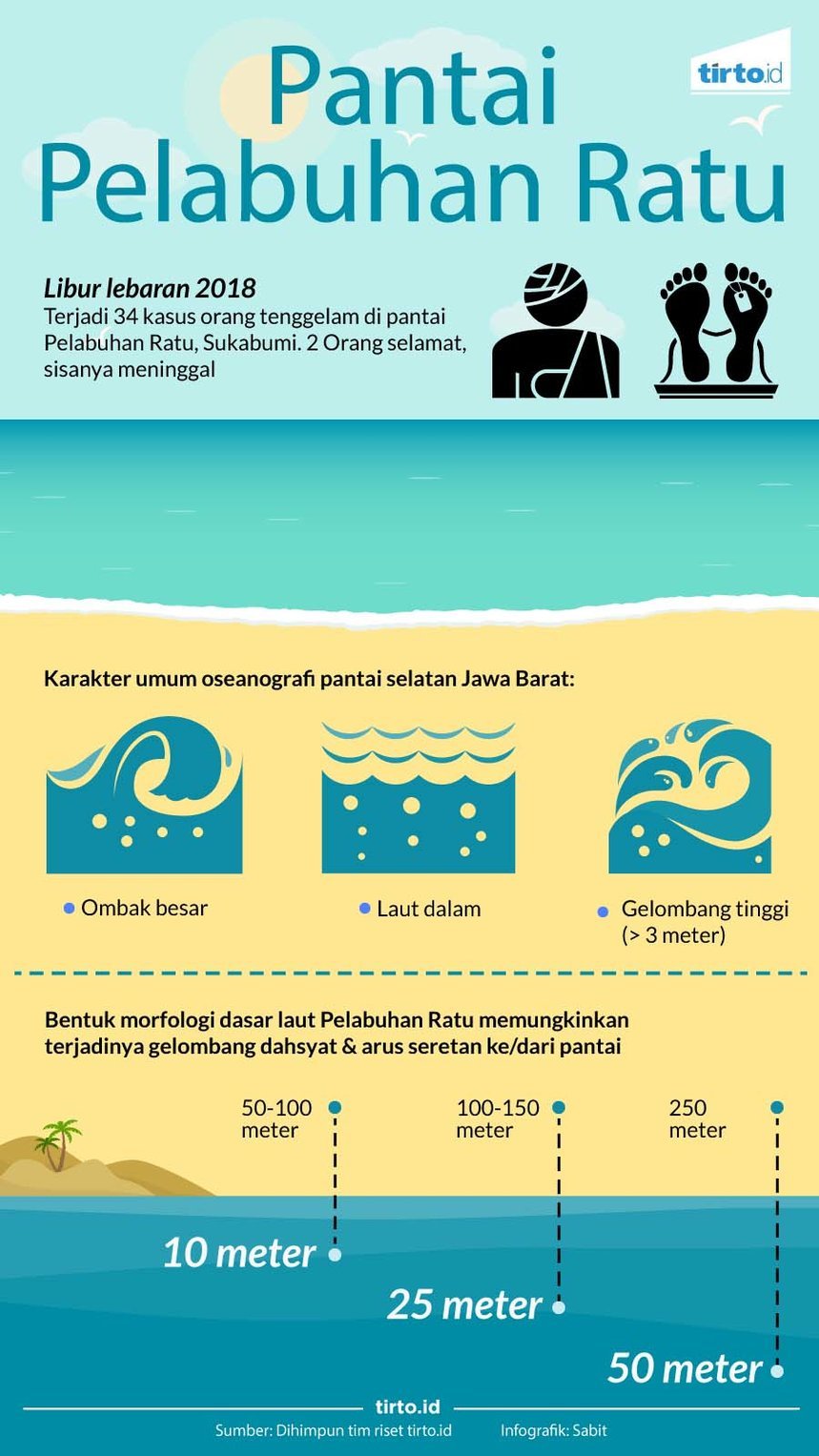 Infografik Pantai Pelabuhan Ratu