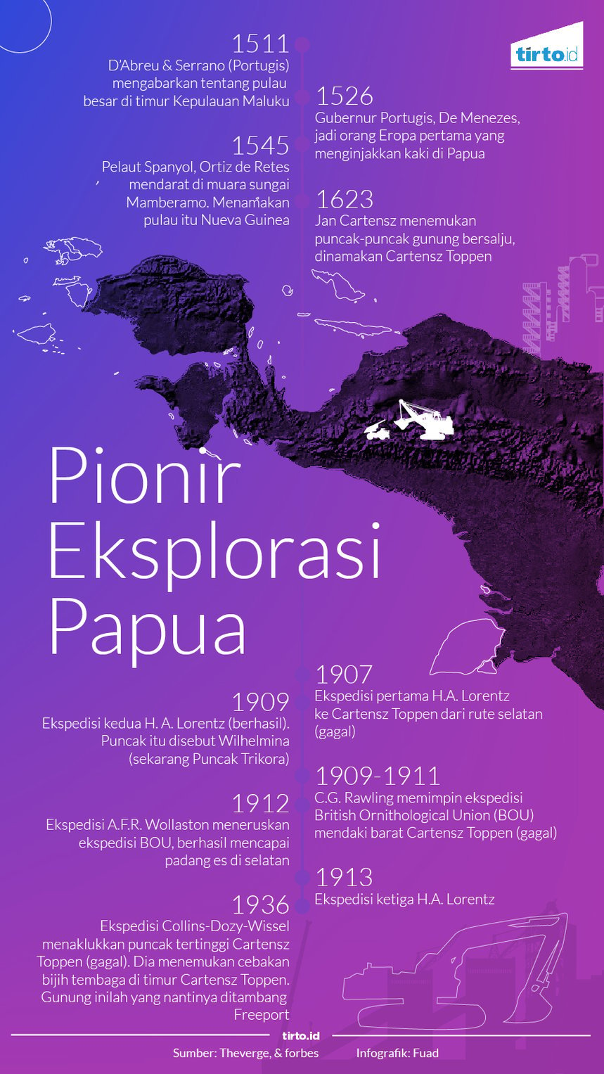 Infografik Pionir eksplorasi papua