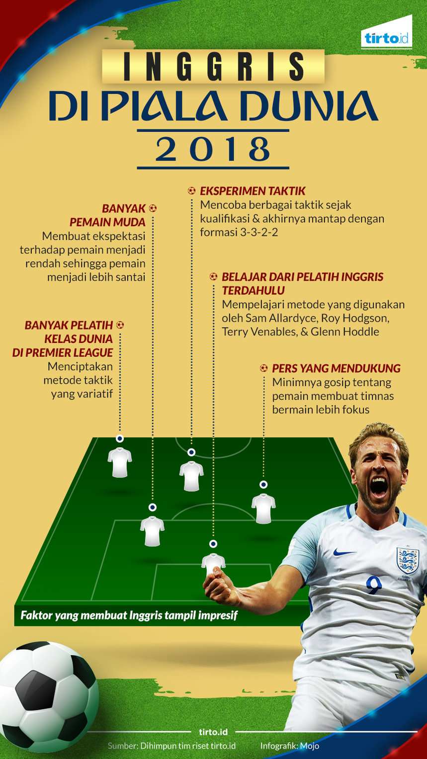 Infografik Inggris di Piala Dunia 2018