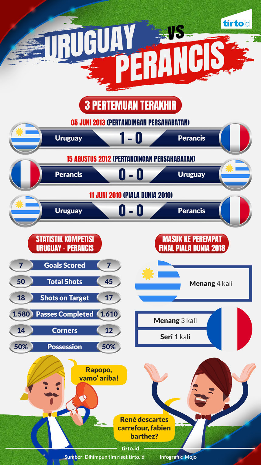 Infografik uruguay vs perancis