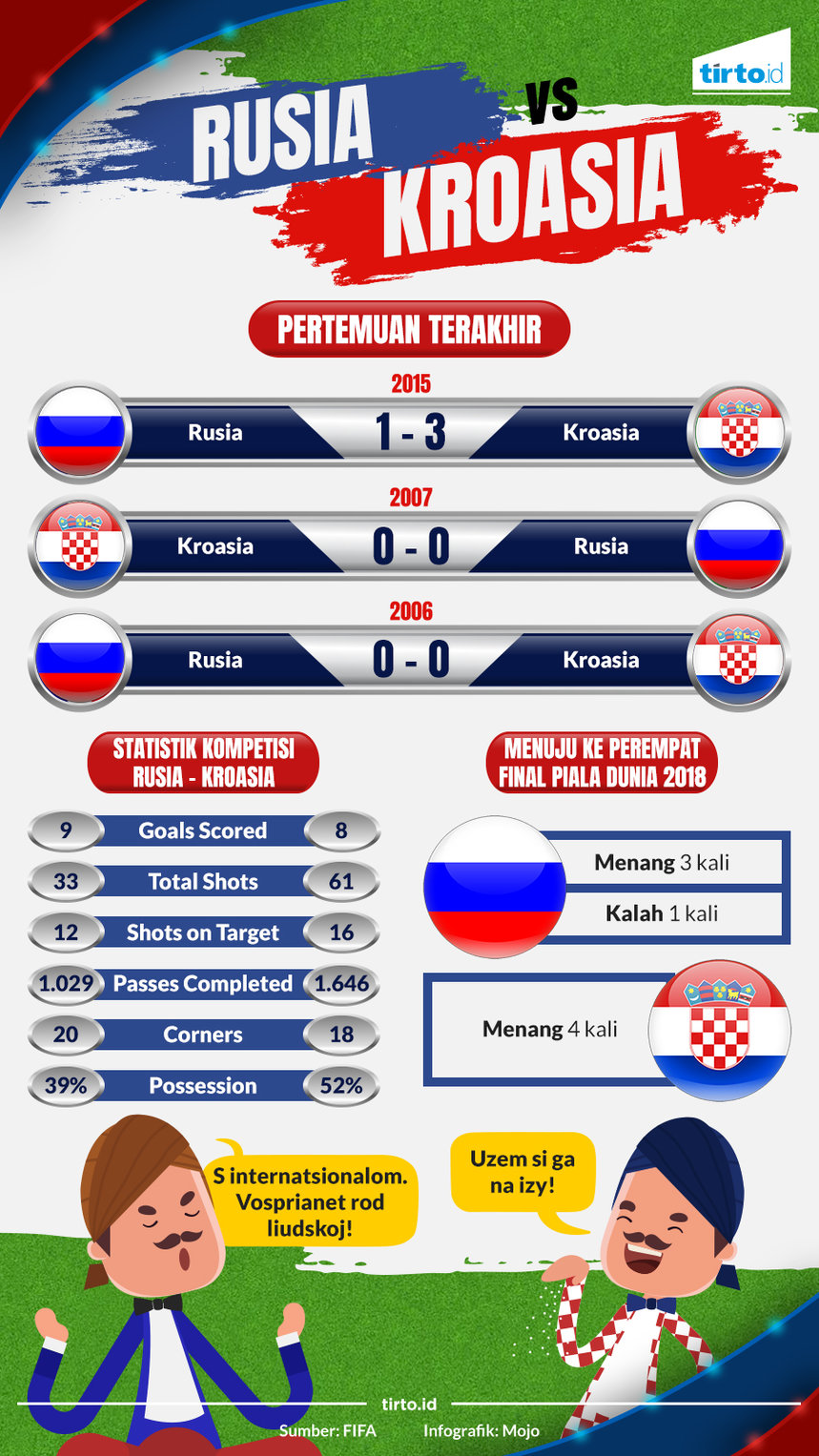 Infografik Rusia vs Kroasia