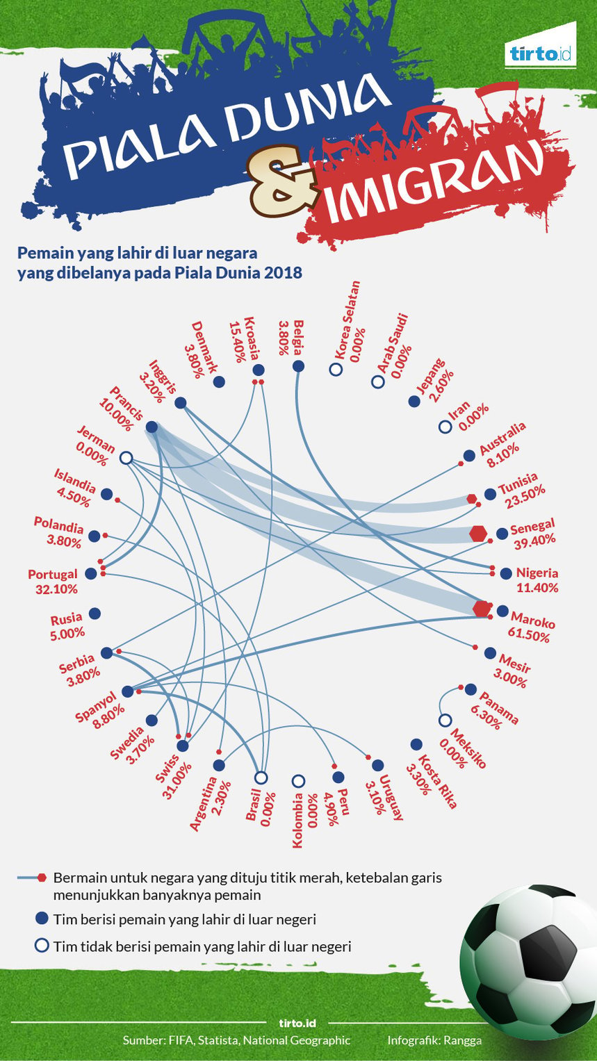 Infografik Piala Dunia dan Imigran