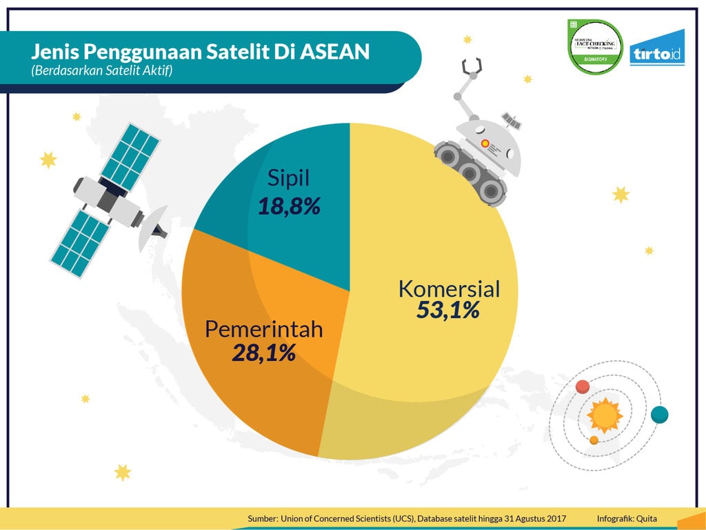 Infografik Periksa Data Satelit Palapa