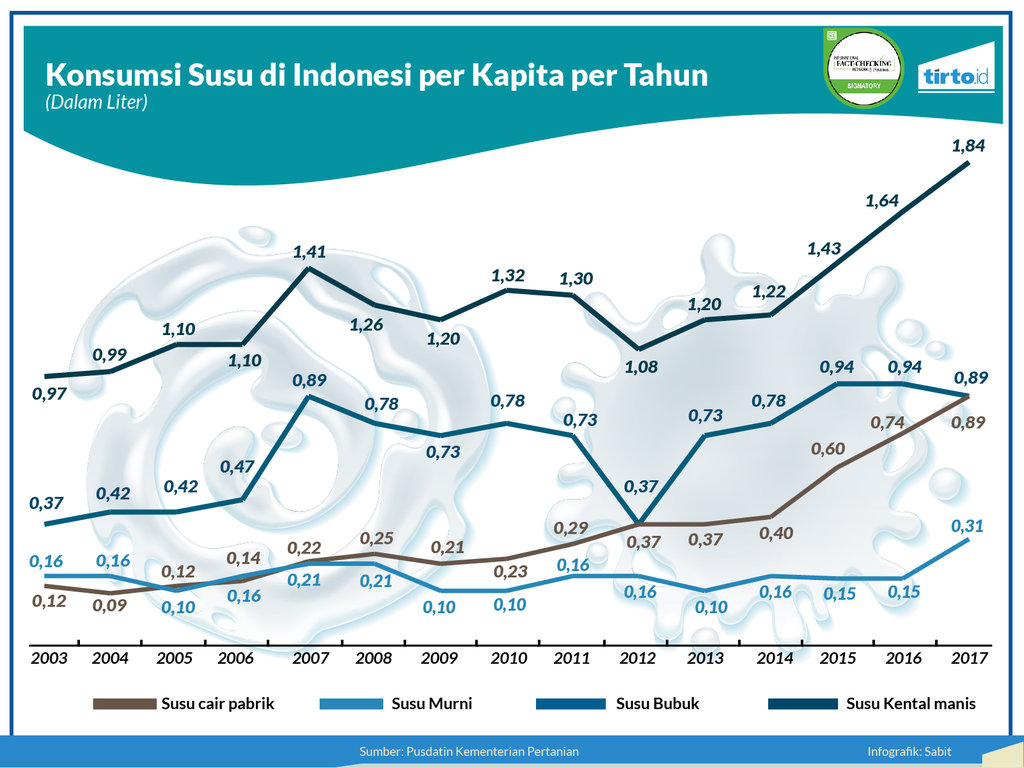 Infografik periksa data Konsumsi Susu Masyarakat Indonesia
