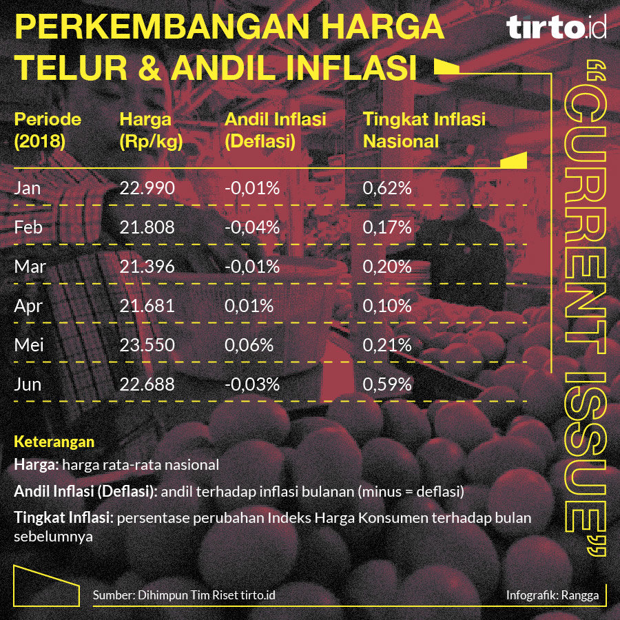 Infografik CI Perkembangan Harga Telur & Andil Inflasi