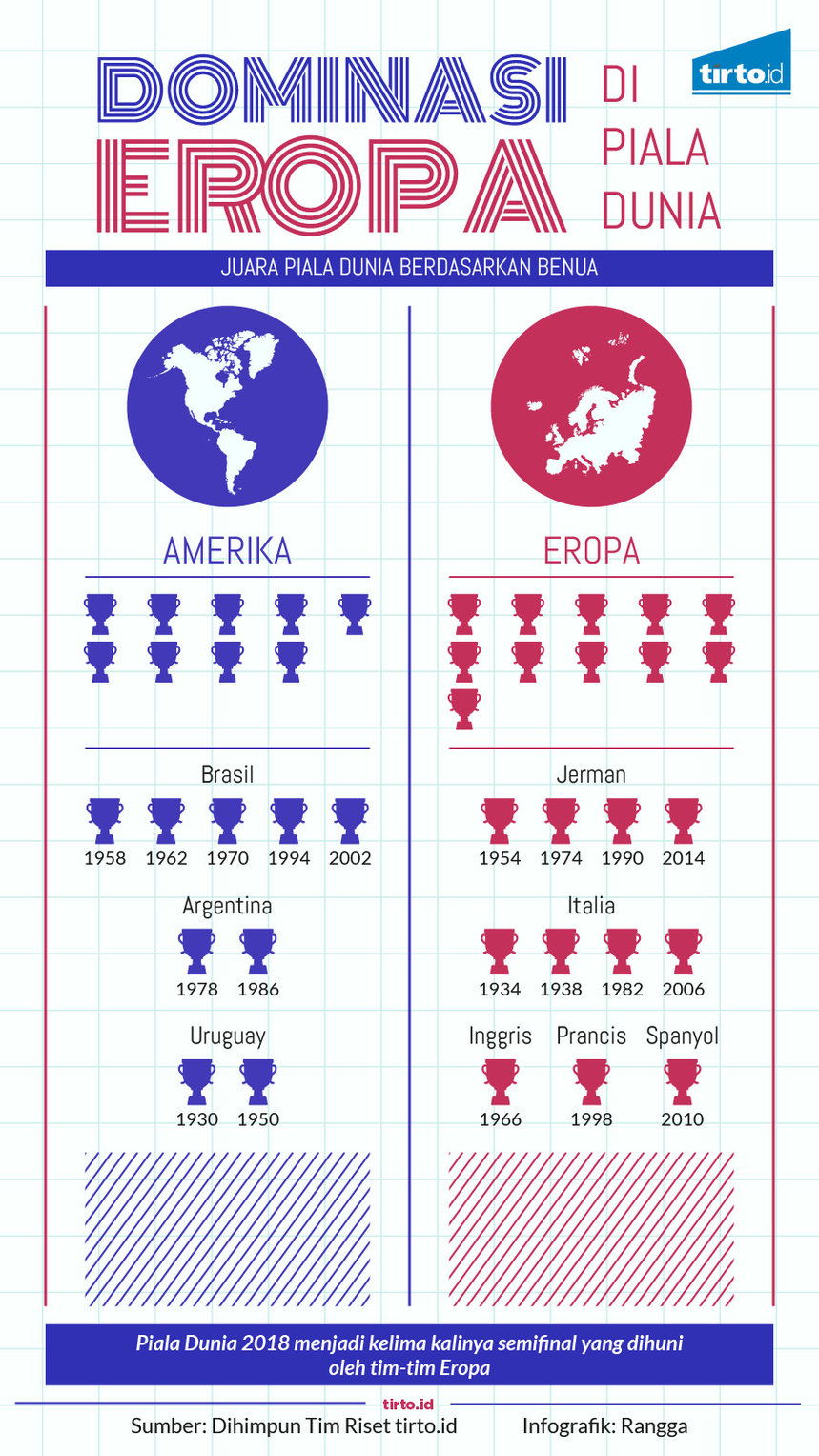 Infografik Dominasi Eropa di Piala Dunia