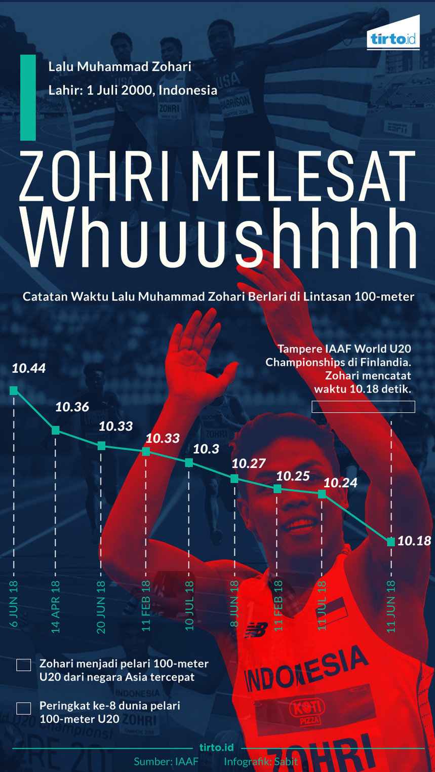 Infografik Zohri Melesat Whuuushhhh