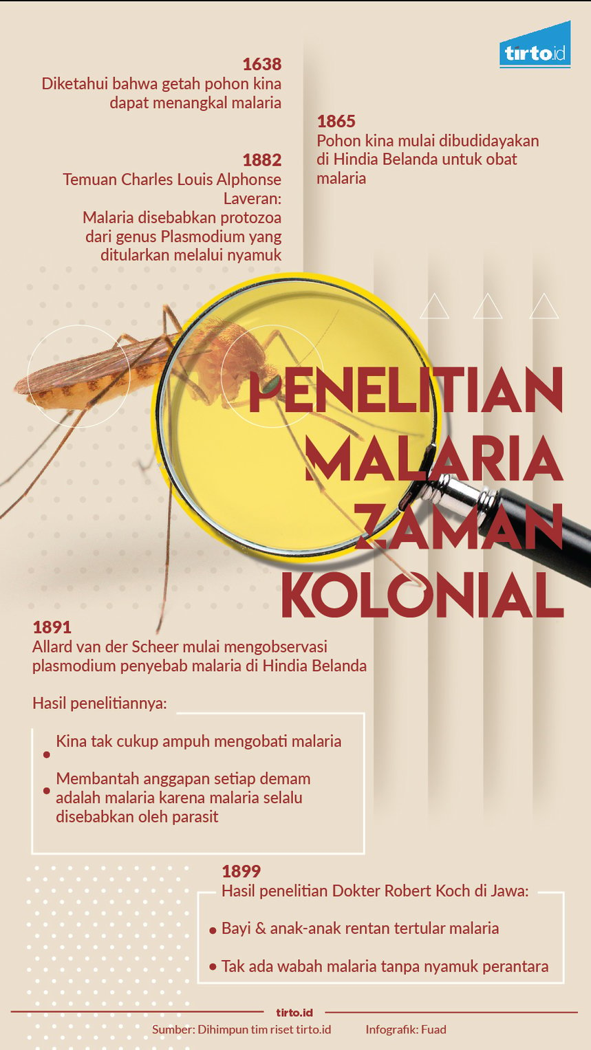 Infografik Penelitian Malaria Zaman Kolonial