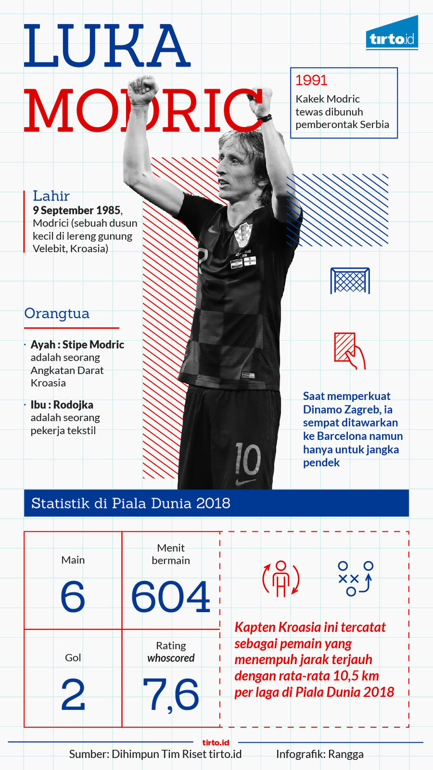 Infografik Luka Modric