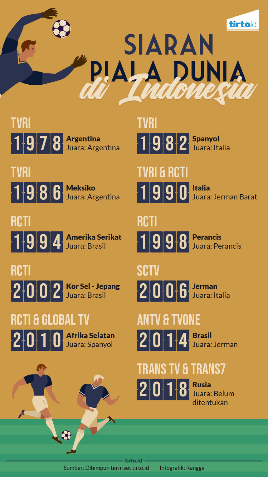 Infografik Siaran Piala Dunia di Indonesia