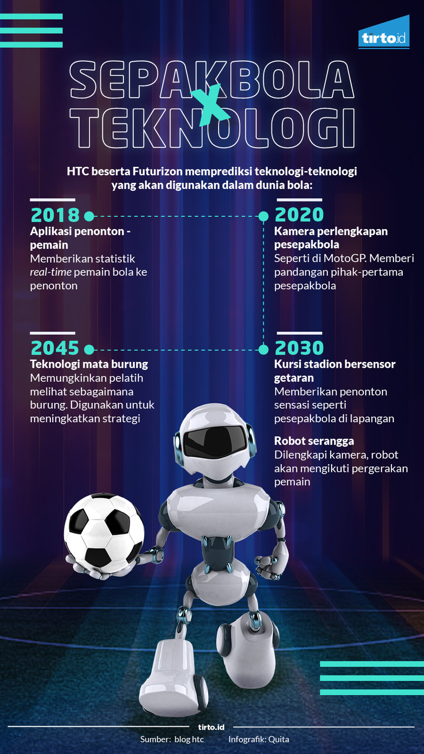 Infografik Sepakbola x teknologi