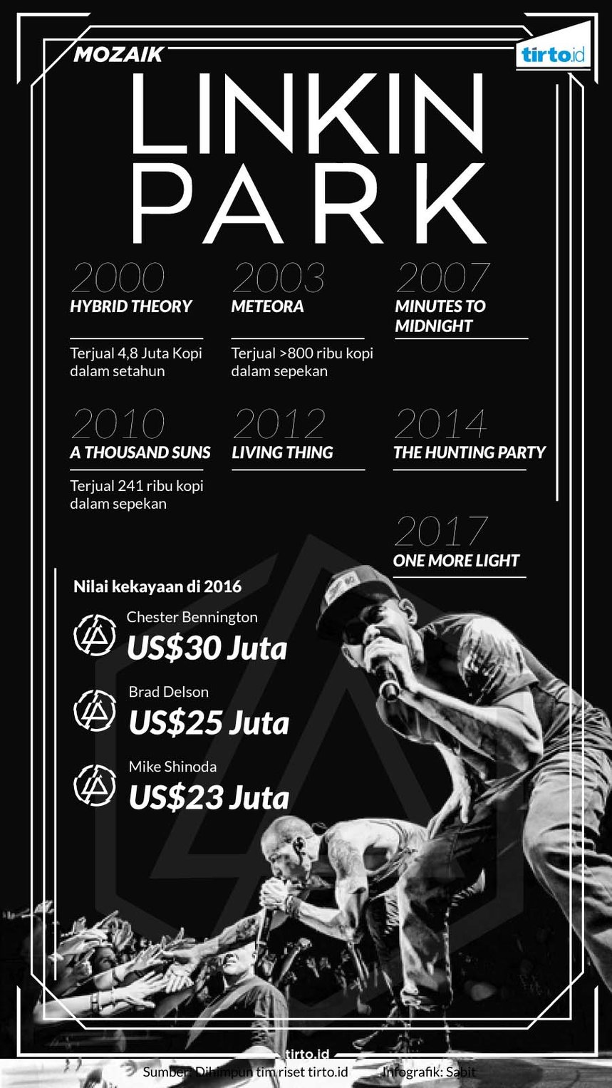 Infografik Mozaik Linkin Park