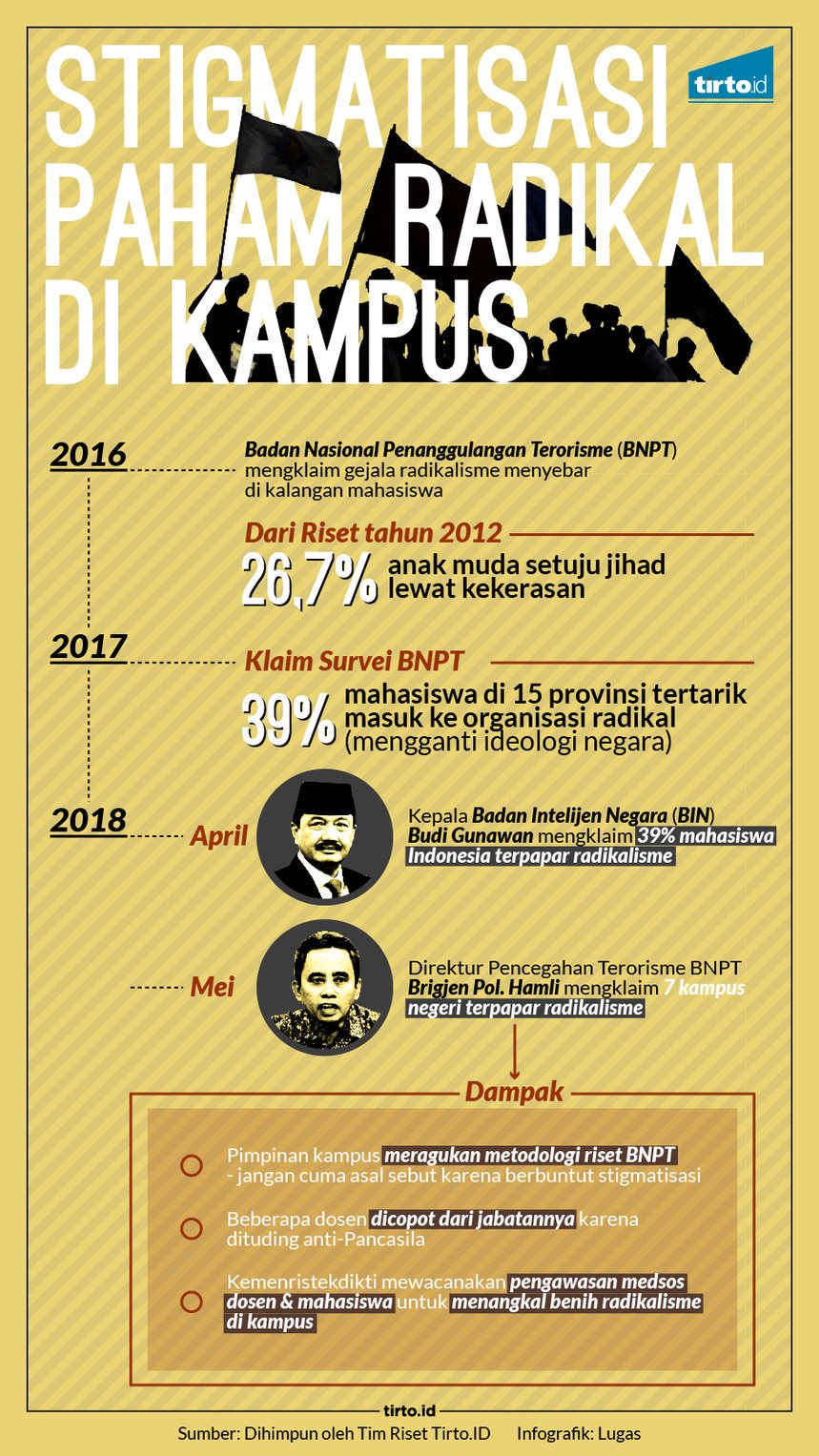 Infografik HL Indepth Radikalisme Kampus