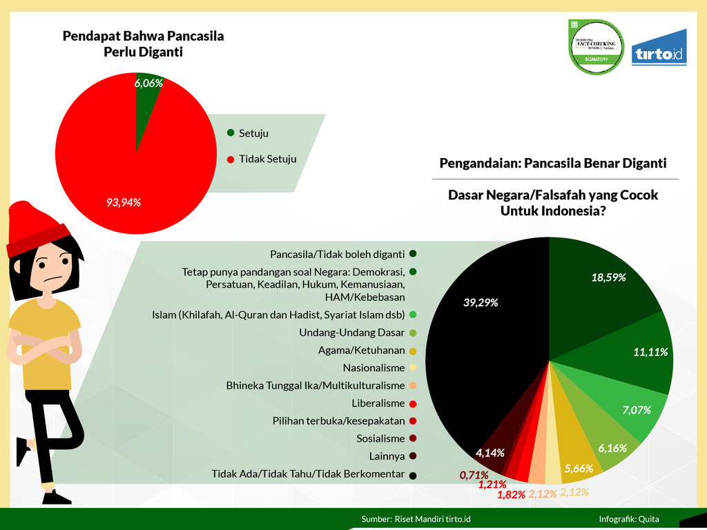 Infografik Riset Mandiri Generasi Z dan Pancasila
