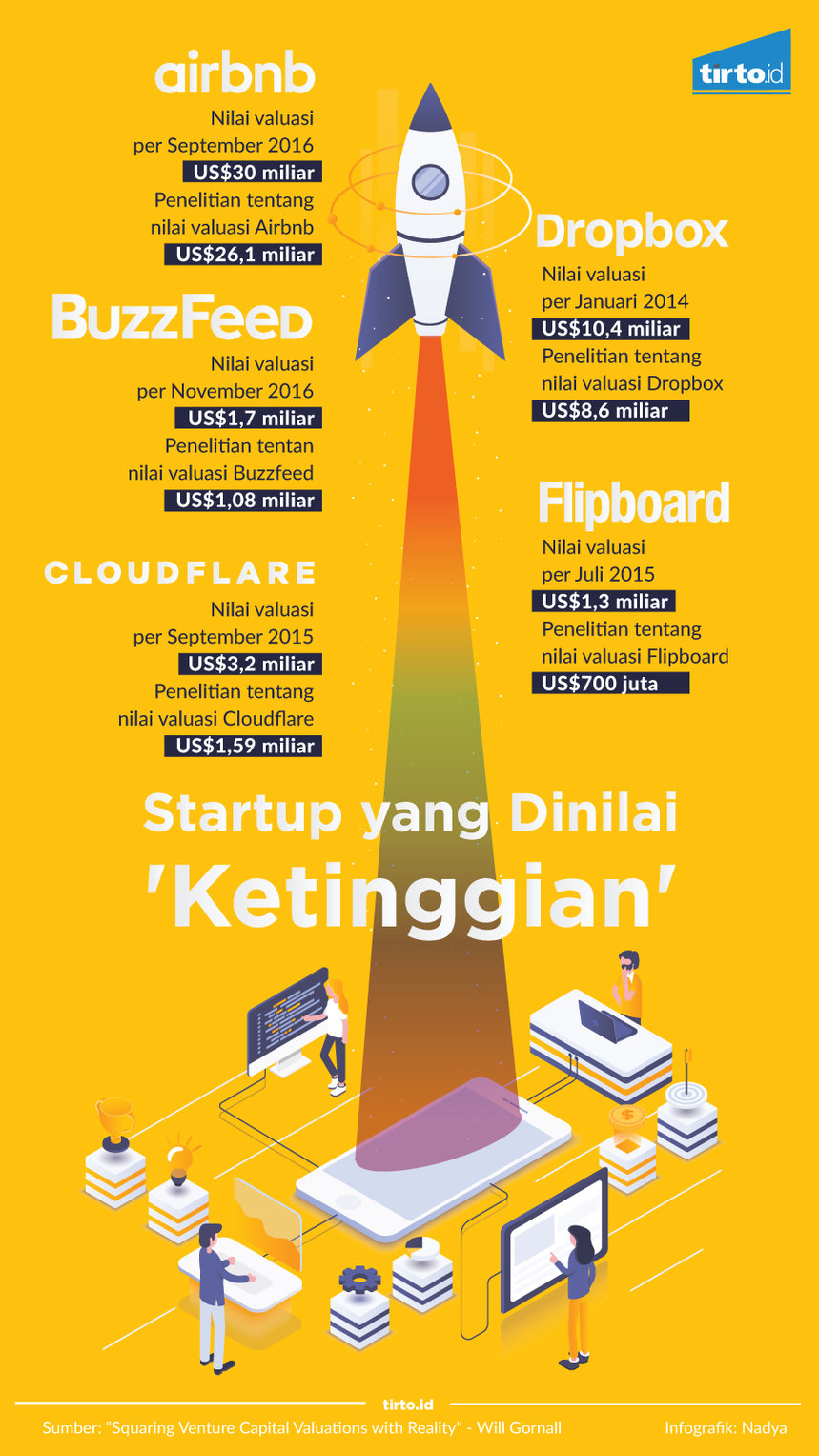 Infografik Startup yang dinilai ketinggian