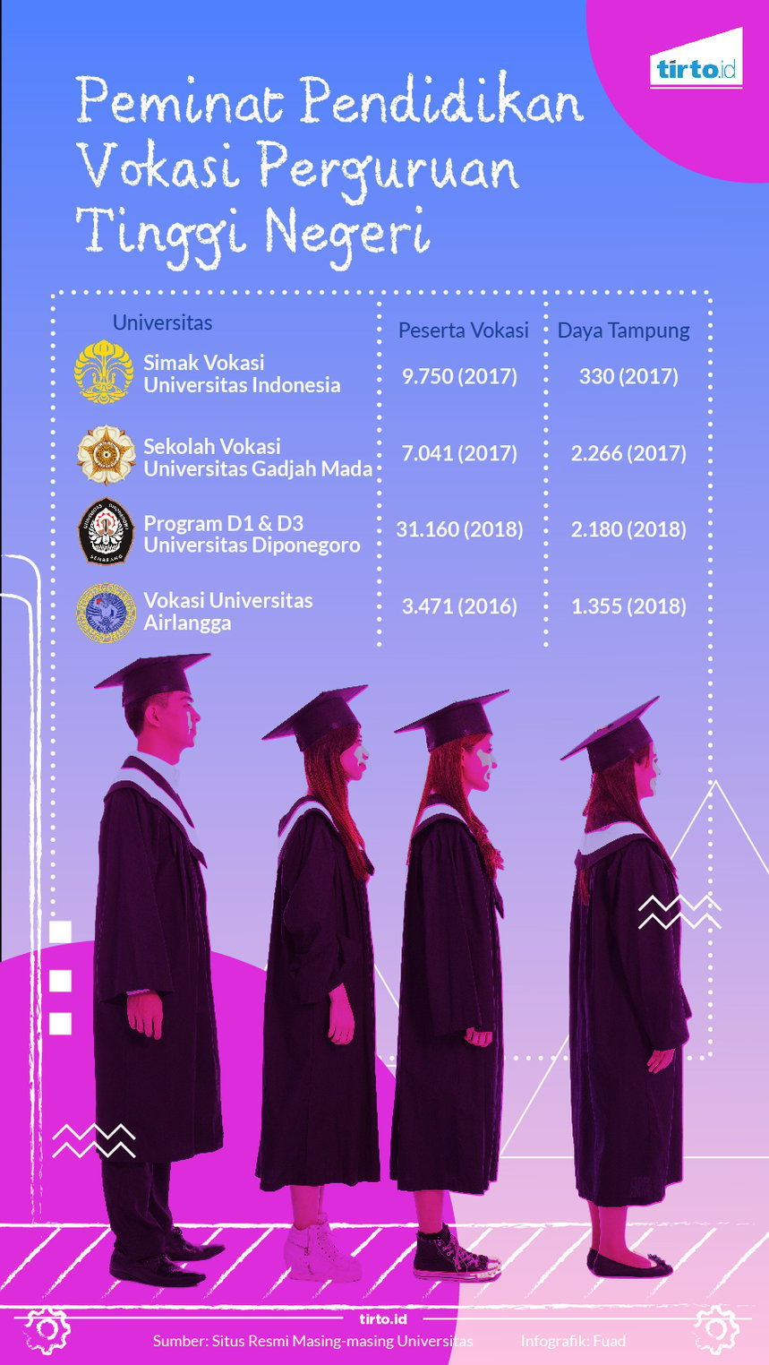 Infografik Peminat pendidikan vokasi perguruan tinggi negeri
