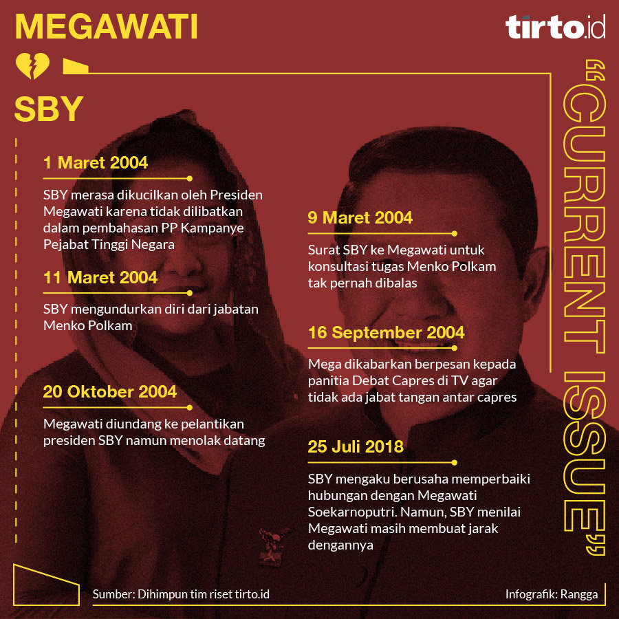Infografik CI Megawati