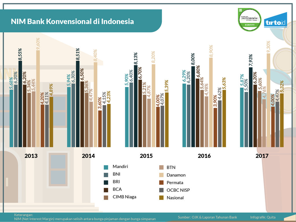 Infografik Periksa Data Sudah Efisienkah Bank di Indonesia