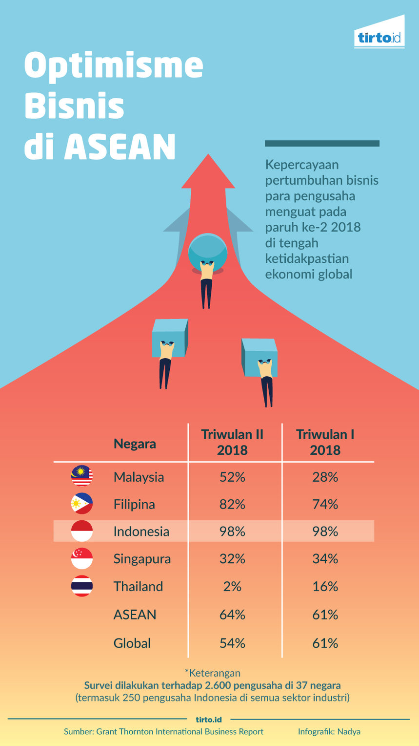 Infografik Optimisme Bisnis di Asean