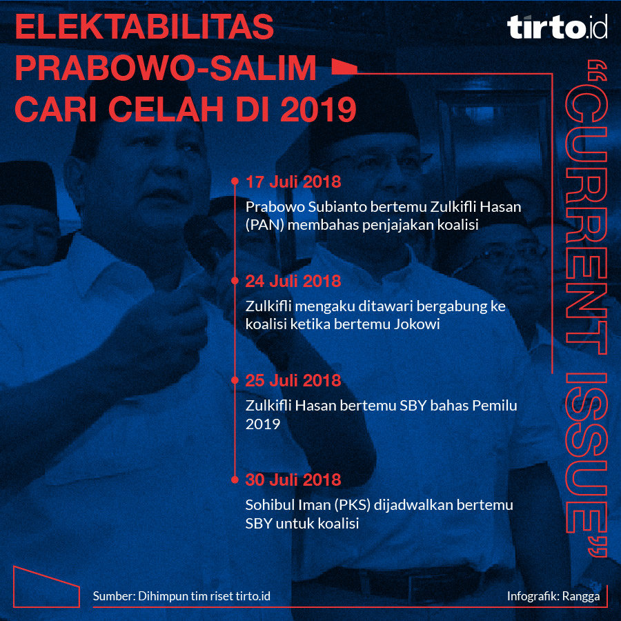 Infografik CI elektabilitas Prabowo Salim cari celah di 2019