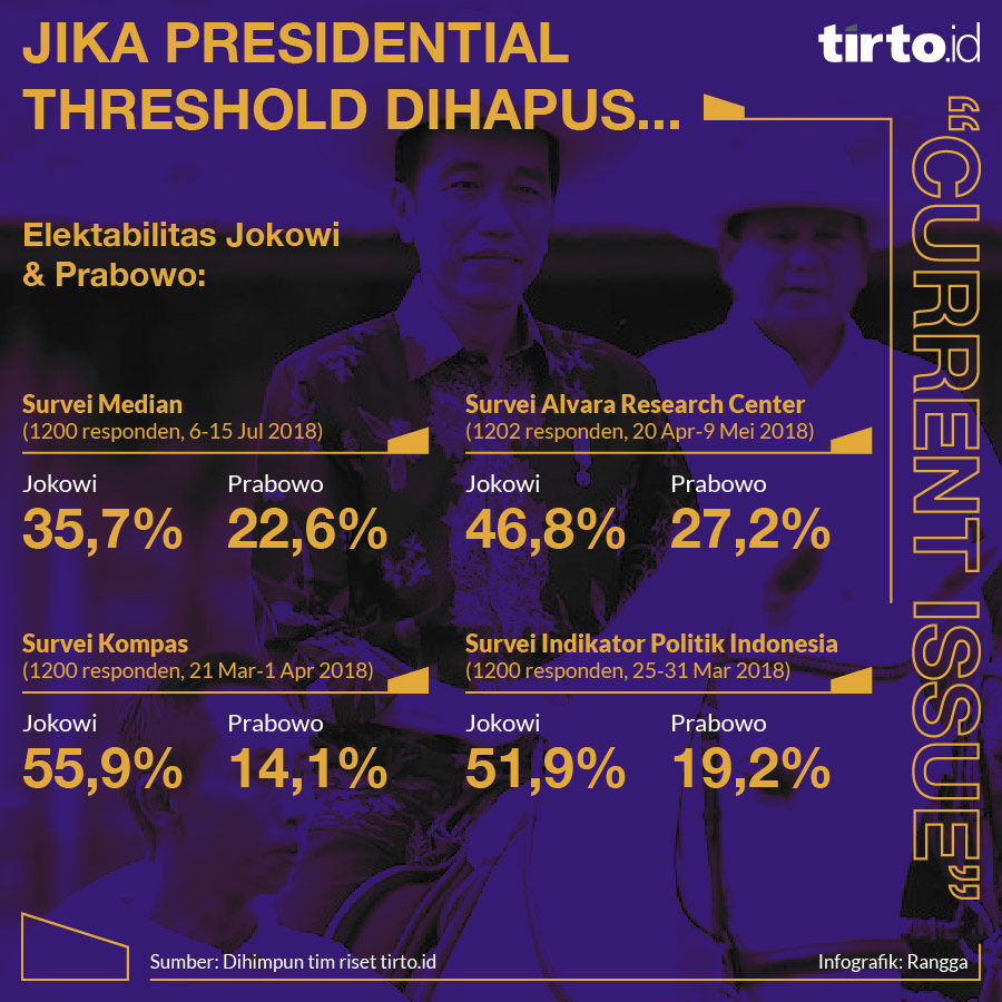 Infografik CI Jika presidential threshold dihapus