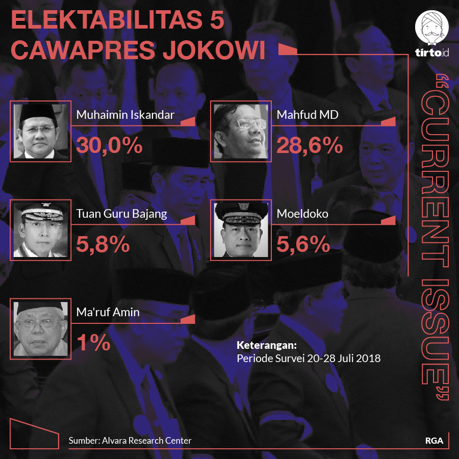 Infografik Ci ELektabilitas 5 Cawapres Jokowi