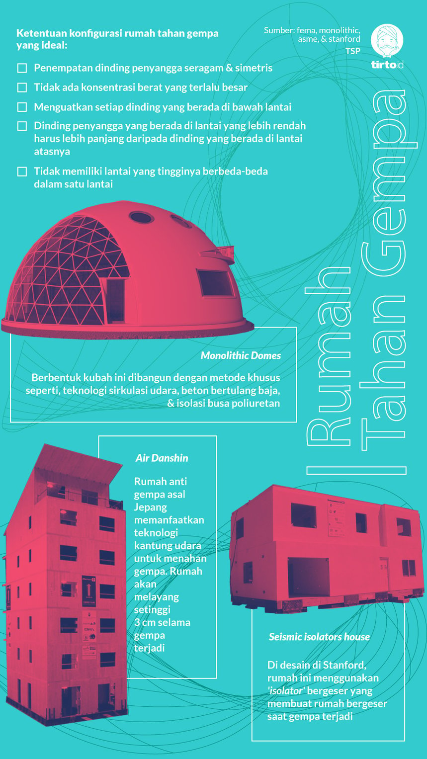 Download Koleksi 90 Model Rumah Sederhana Anti Gempa 