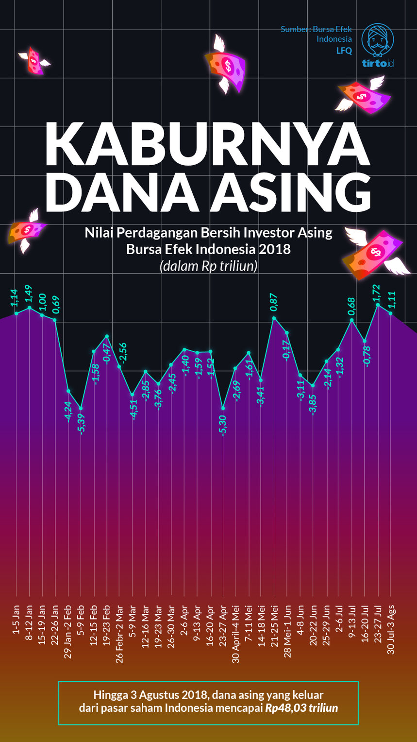 Infografik Kaburnya Dana Asing