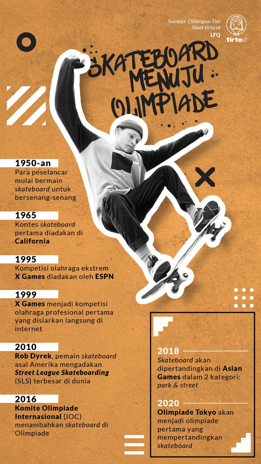 Infografik Skateboard Menuju Olimpiade