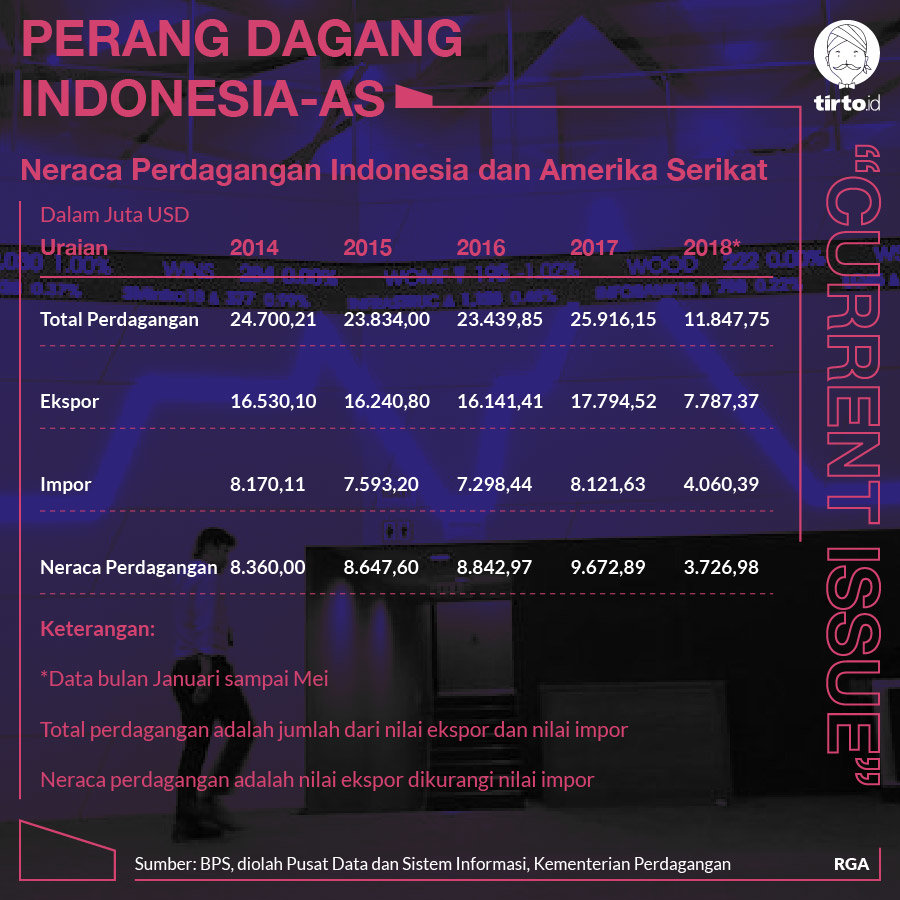 Infografik CI Perang Dagang Indonesia AS