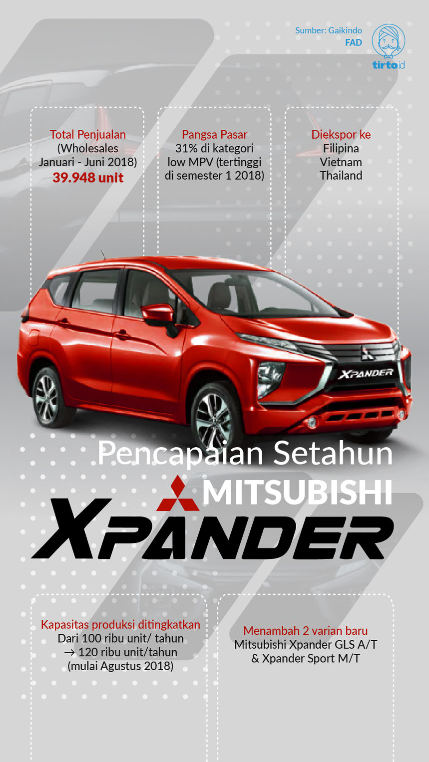 Infografik Mitsubishi Xpander
