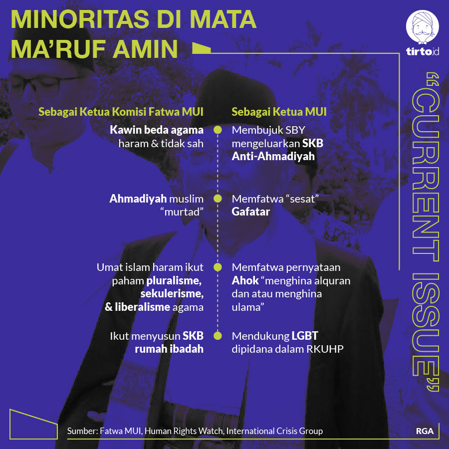 Infografik CI Minoritas di Mata Ma'ruf Amin