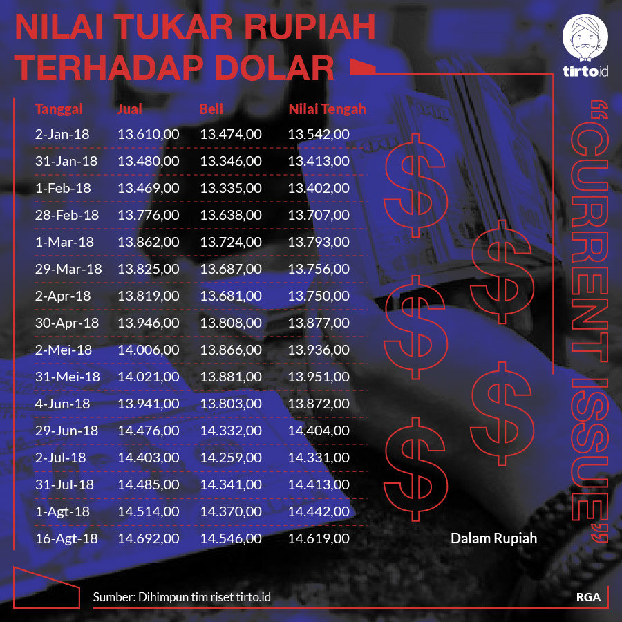 Infografik CI Nilai Tukar Rupiah Terhadap Dollar