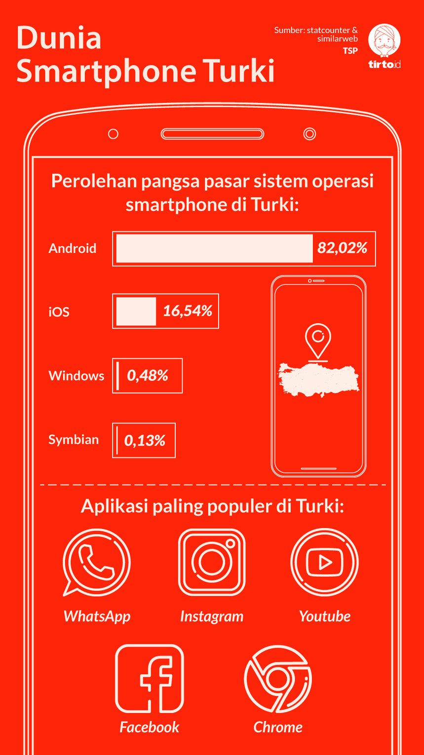 Infografik Dunia Smartphone turki
