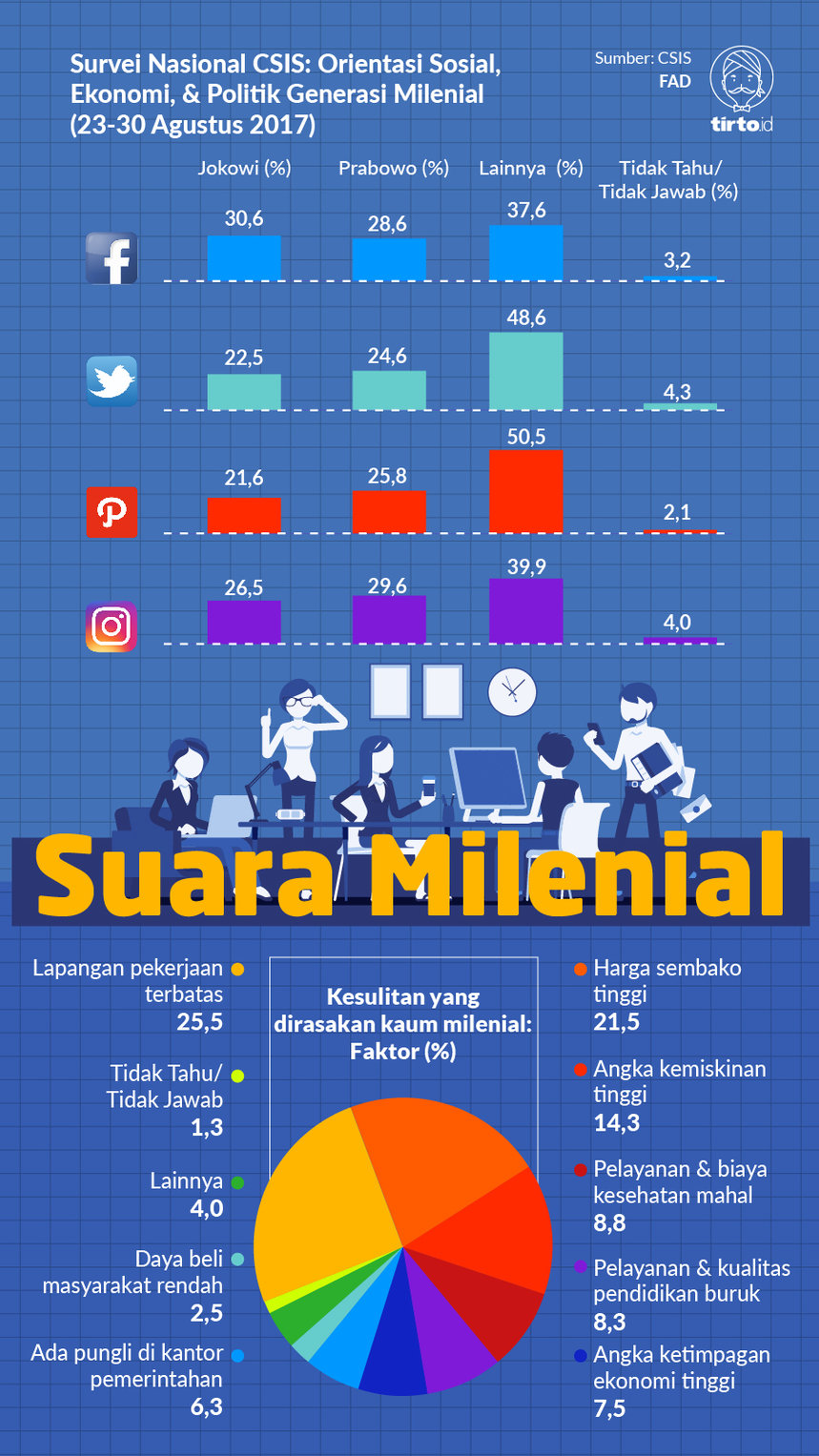 Infografik Suara Milenial