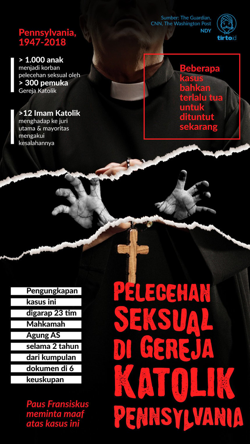 Infografik Pelecehan seks di gereja katolik