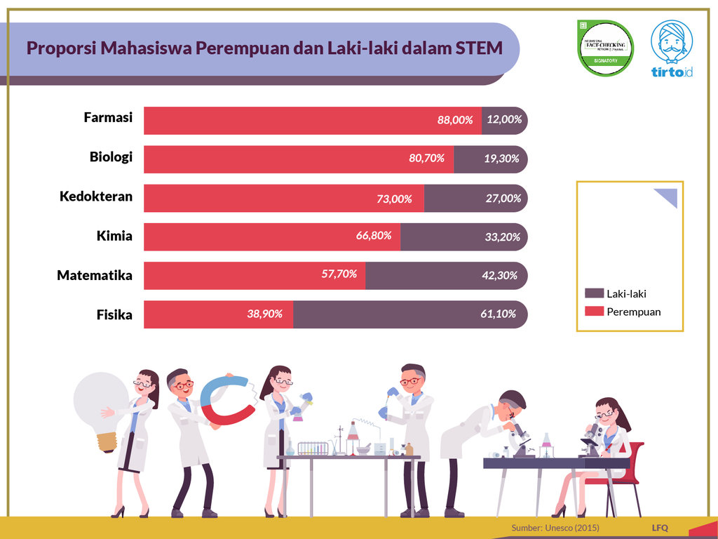 Infografik Periksa Data Masa Depan Perempuan Indonesia Dalam STEM
