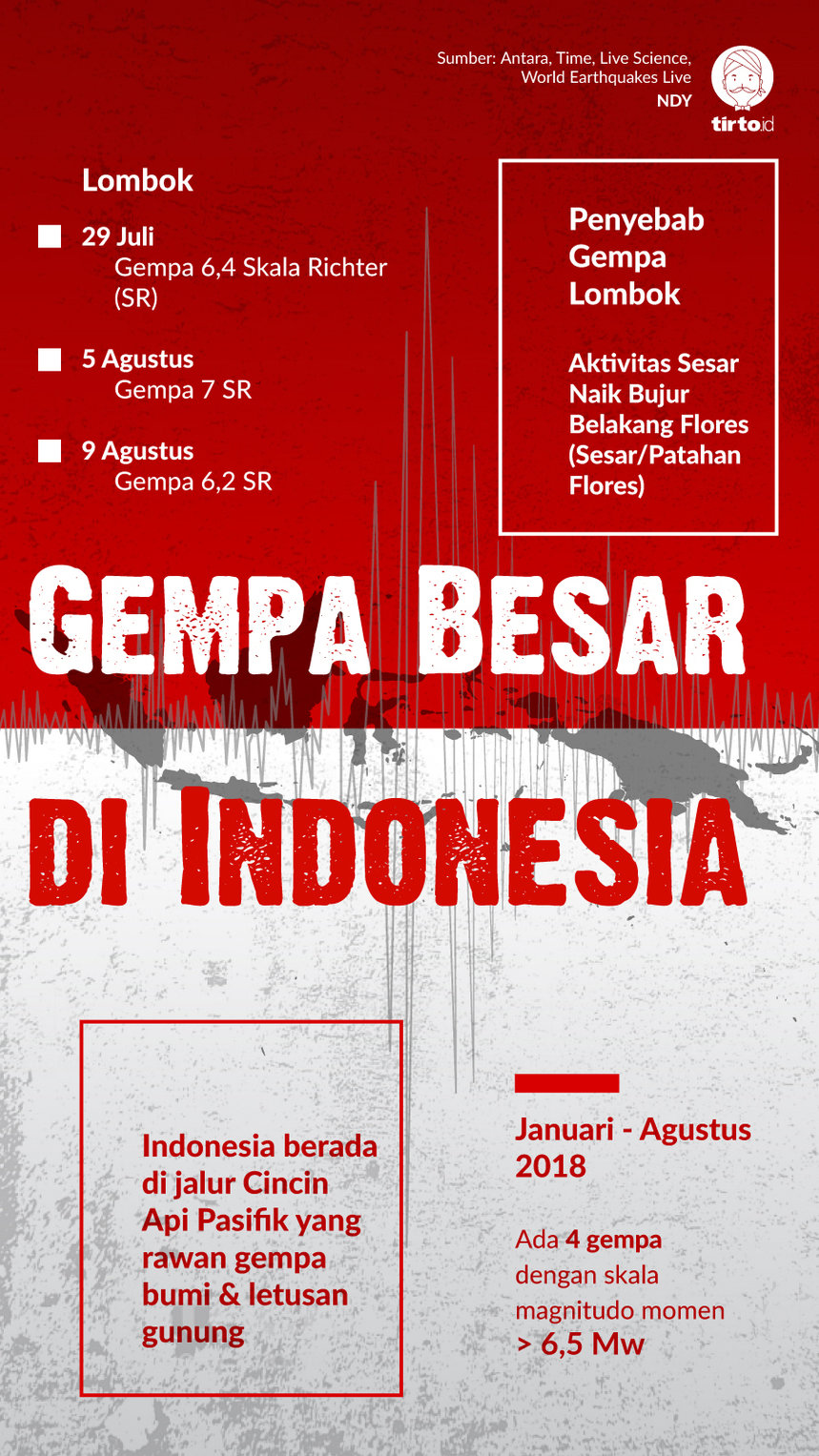 Infografik Gempa Besar di Indonesia