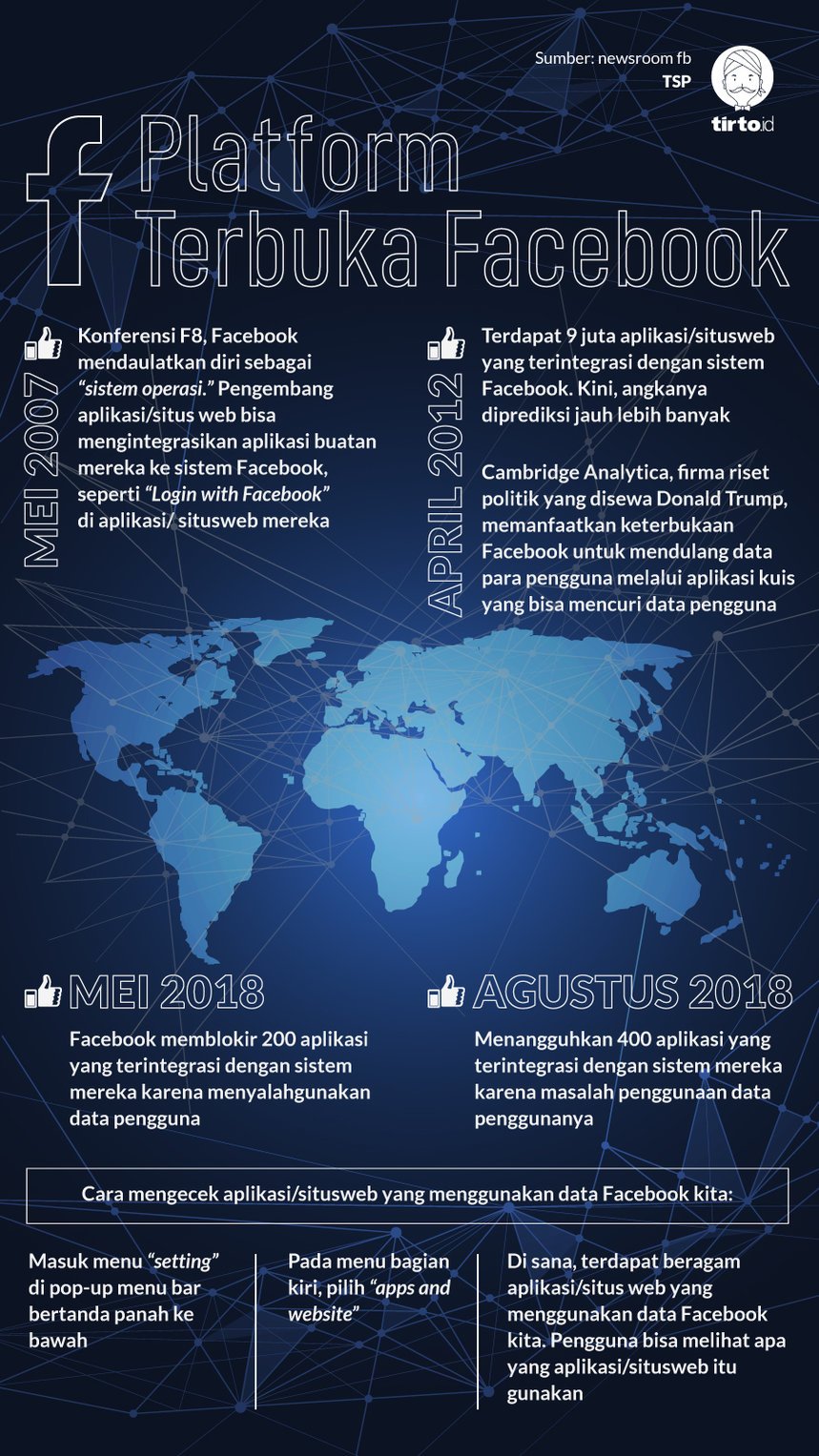 Infografik Platform Terbuka Facebook