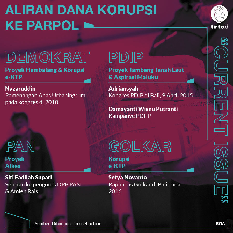 Infografik CI Aliran Dana Korupsi ke Parpol