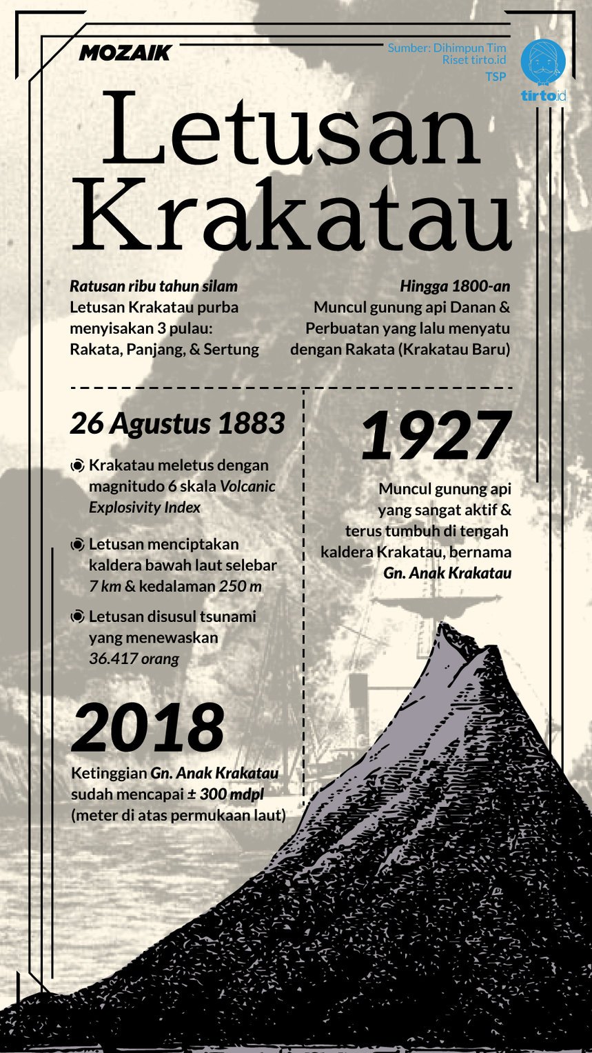Infografik Mozaik Letusan Krakatau