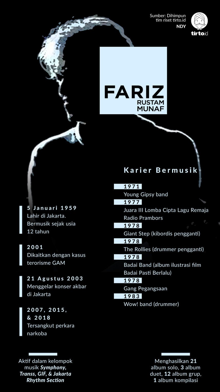 Infografik Fariz rustam munaf