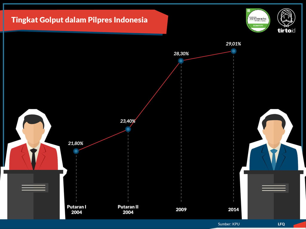 Infografik Periksa Data Golput Pemilu Indonesia