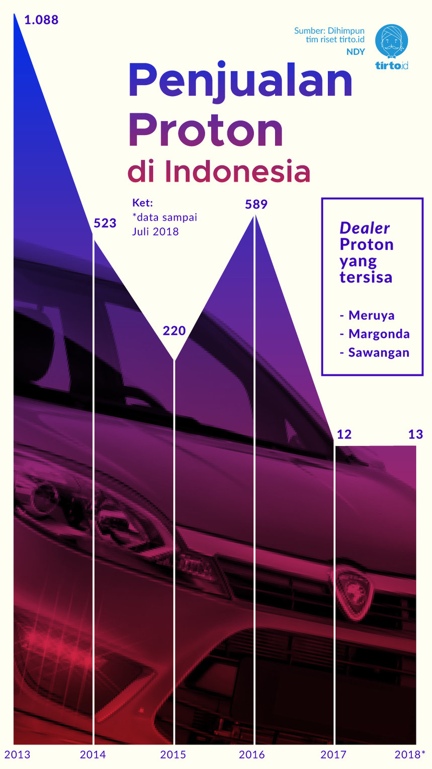 Infografik Penjualan Proton di Indonesia