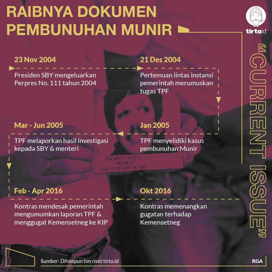 Infografik CI Raibnya Dokumen Pembunuhan Munir